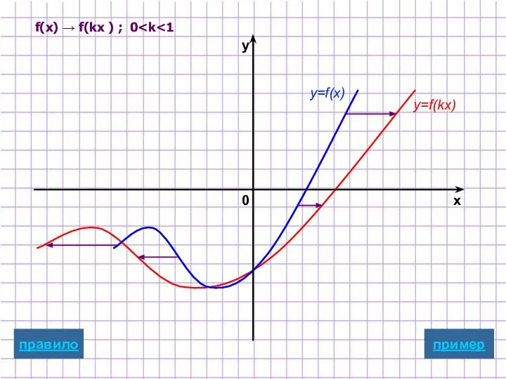 f(x) → f(kx ) ; 0 y=f(x) y=f(kx) пример x y 0 правило