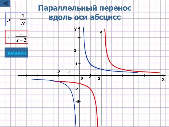 -2 -1 1 2 x y 1 2 0 Параллельный перенос вдоль