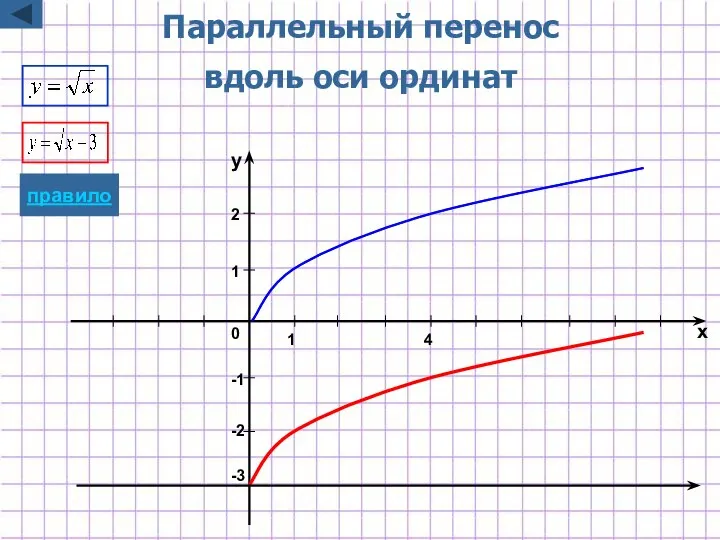 -2 -1 1 2 x y 1 4 0 -3 Параллельный перенос вдоль оси ординат правило