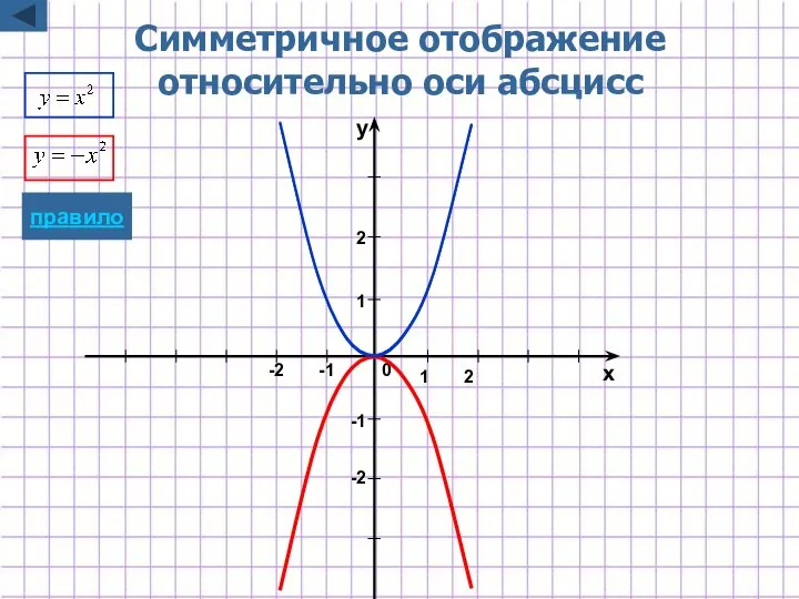 -2 -1 1 2 x y 1 2 0 Симметричное отображение относительно