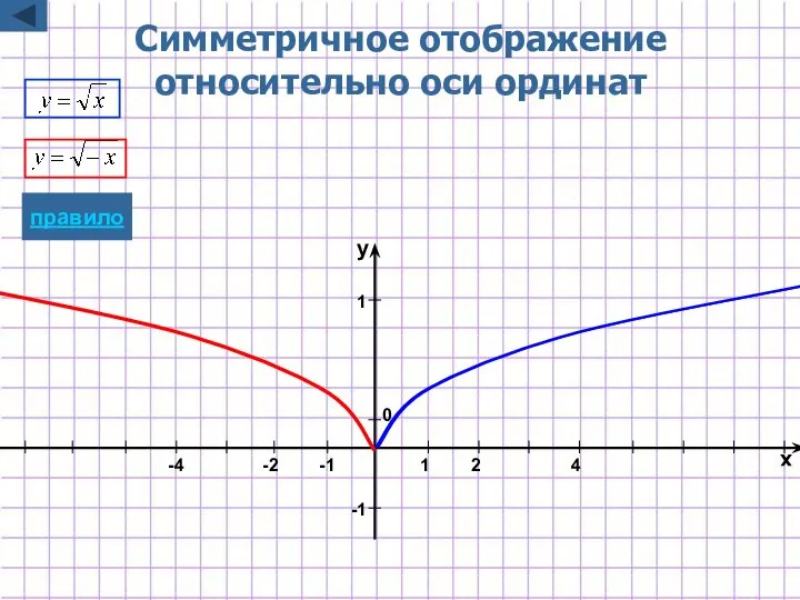 -1 1 x y 1 2 0 Симметричное отображение относительно оси ординат