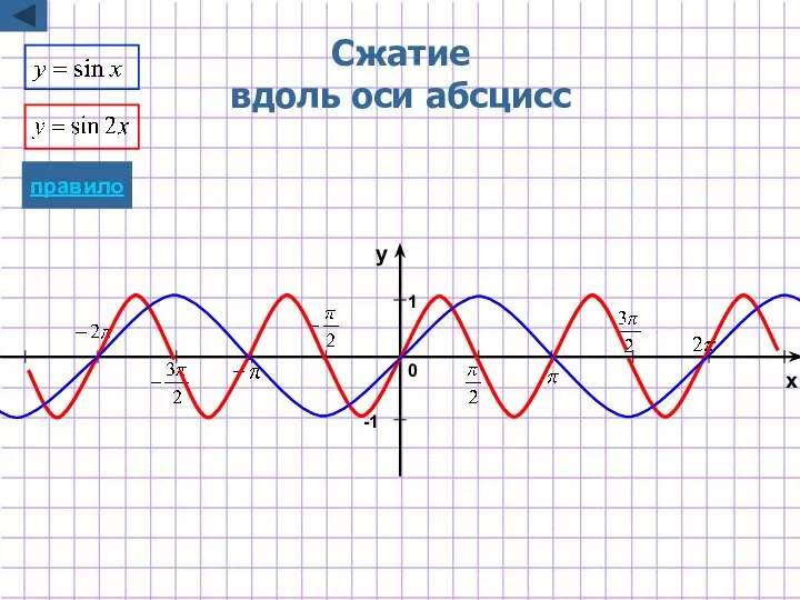 Сжатие вдоль оси абсцисс -1 1 x y 0 правило