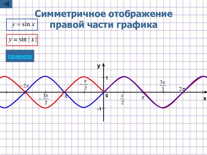 Симметричное отображение правой части графика -1 1 x y 0 правило