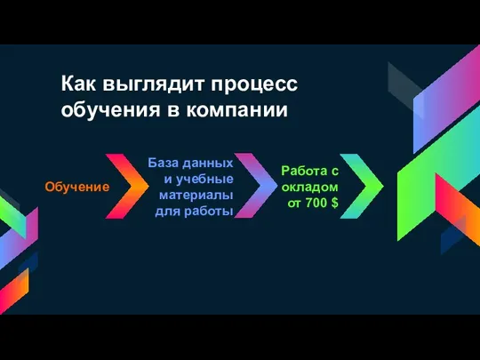 Как выглядит процесс обучения в компании Обучение База данных и учебные материалы