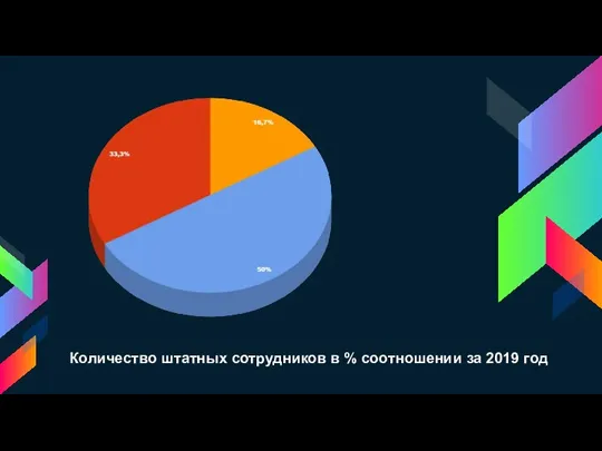 Количество штатных сотрудников в % соотношении за 2019 год