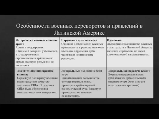 Особенности военных переворотов и правлений в Латинской Америке Идеология Абсолютное большинство военных