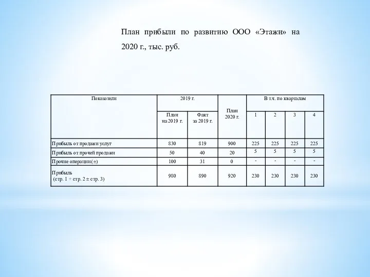 План прибыли по развитию ООО «Этажи» на 2020 г., тыс. руб.