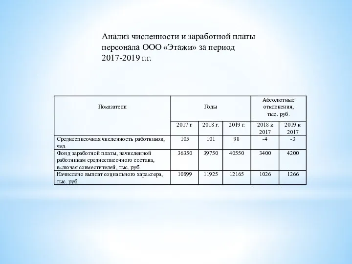 Анализ численности и заработной платы персонала ООО «Этажи» за период 2017-2019 г.г.