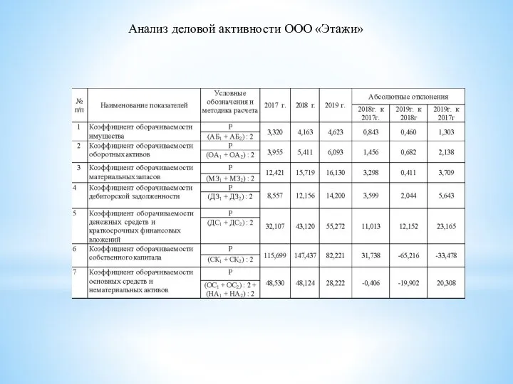 Анализ деловой активности ООО «Этажи»