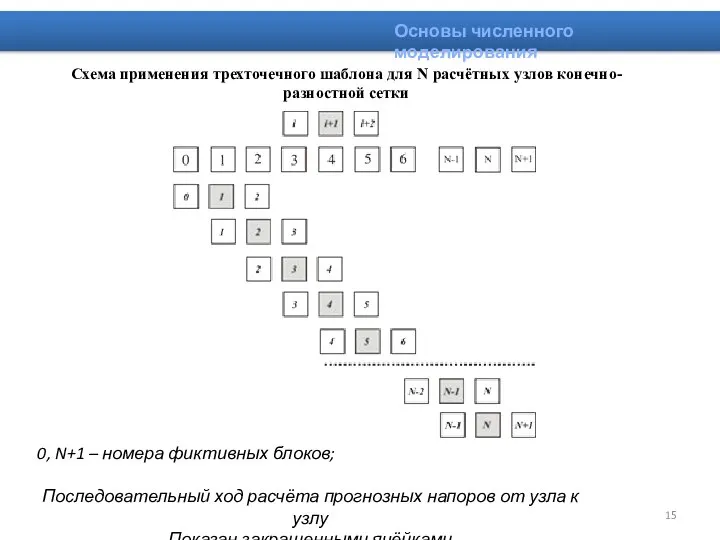 Основы численного моделирования Схема применения трехточечного шаблона для N расчётных узлов конечно-разностной