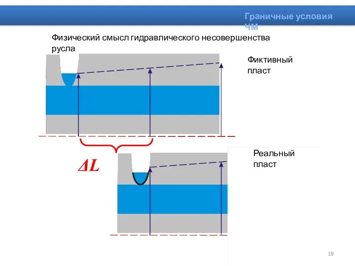 Граничные условия ЧМ Фиктивный пласт Реальный пласт ΔL Физический смысл гидравлического несовершенства русла