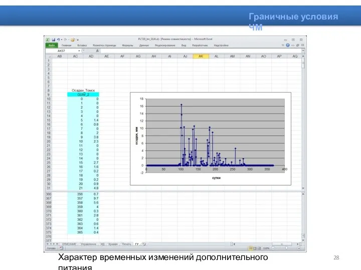 Граничные условия ЧМ Характер временных изменений дополнительного питания