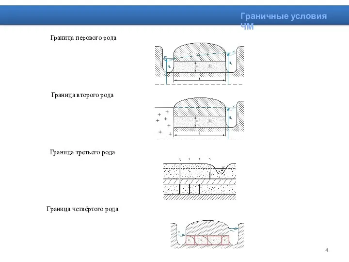 Граница перового рода Граница второго рода Граница третьего рода Граница четвёртого рода Граничные условия ЧМ