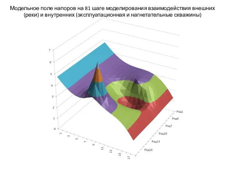 Модельное поле напоров на 81 шаге моделирования взаимодействия внешних (реки) и внутренних (эксплуатационная и нагнетательные скважины)