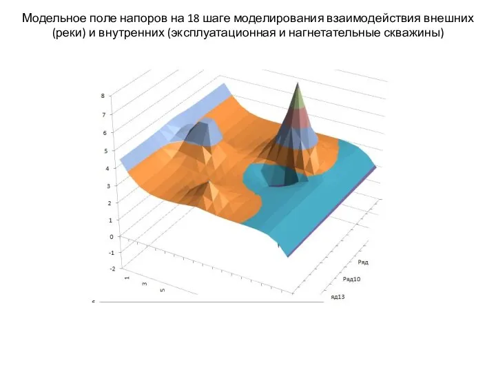 Модельное поле напоров на 18 шаге моделирования взаимодействия внешних (реки) и внутренних (эксплуатационная и нагнетательные скважины)