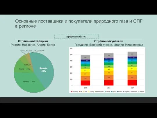 Основные поставщики и покупатели природного газа и СПГ в регионе природный газ