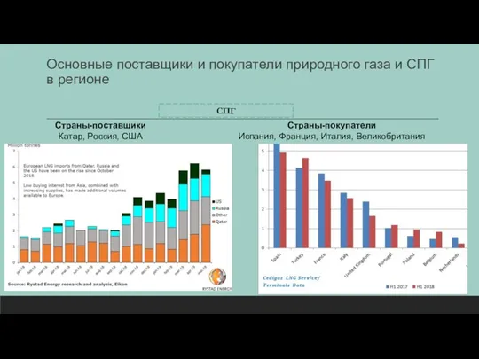 Основные поставщики и покупатели природного газа и СПГ в регионе Страны-поставщики Катар,