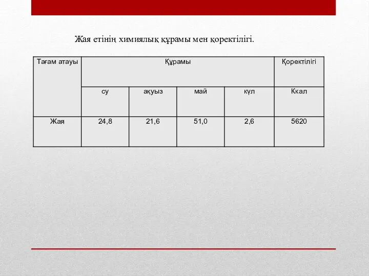 Жая етінің химиялық құрамы мен қоректілігі.