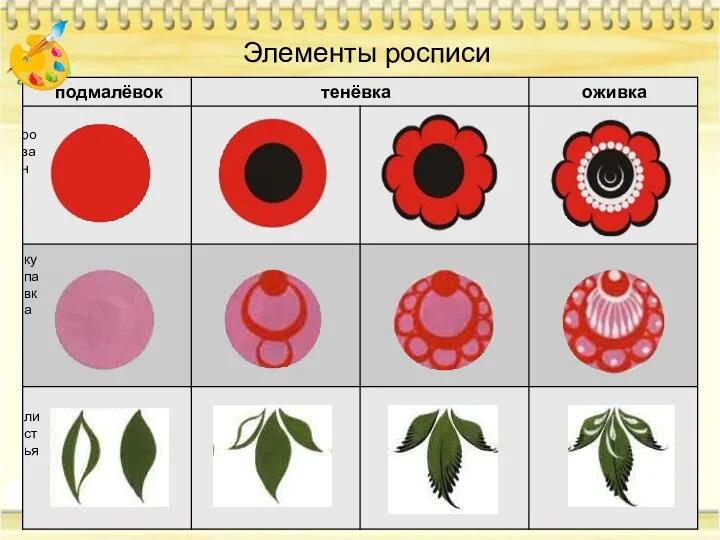 подмалёвок тенёвка оживка розан купавка листья Элементы росписи