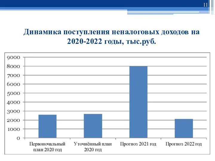 Динамика поступления неналоговых доходов на 2020-2022 годы, тыс.руб.