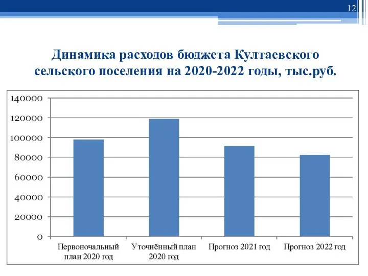 Динамика расходов бюджета Култаевского сельского поселения на 2020-2022 годы, тыс.руб.