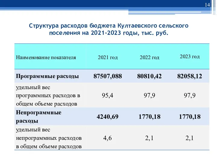 Структура расходов бюджета Култаевского сельского поселения на 2021-2023 годы, тыс. руб.