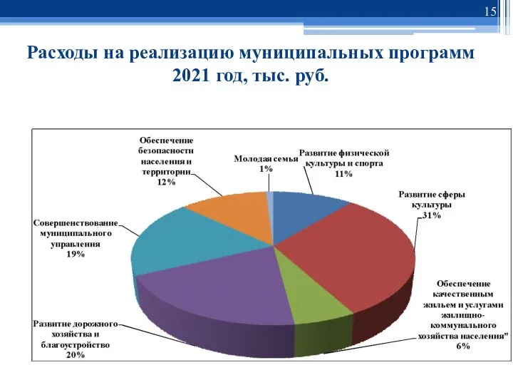 Расходы на реализацию муниципальных программ 2021 год, тыс. руб.