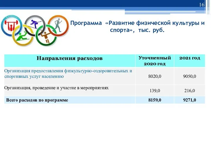 Программа «Развитие физической культуры и спорта», тыс. руб.