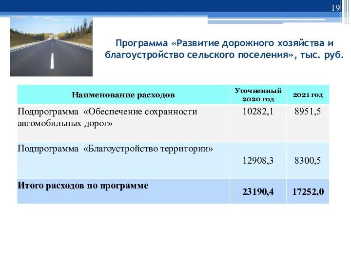 Программа «Развитие дорожного хозяйства и благоустройство сельского поселения», тыс. руб.