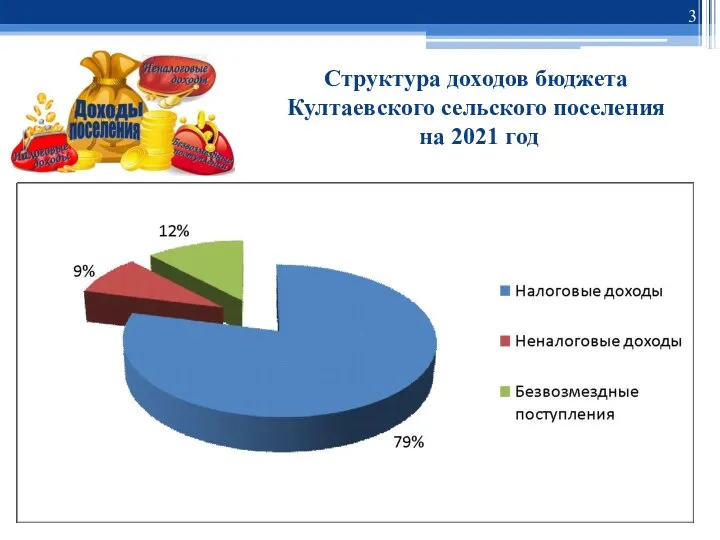 Структура доходов бюджета Култаевского сельского поселения на 2021 год