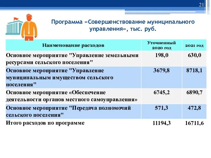 Программа «Совершенствование муниципального управления», тыс. руб.