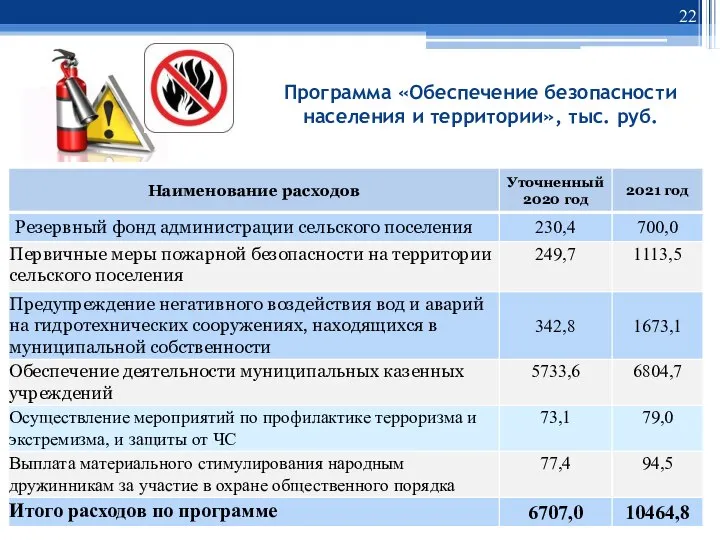 Программа «Обеспечение безопасности населения и территории», тыс. руб.
