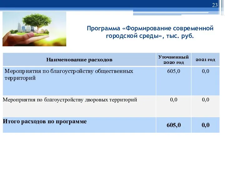 Программа «Формирование современной городской среды», тыс. руб.