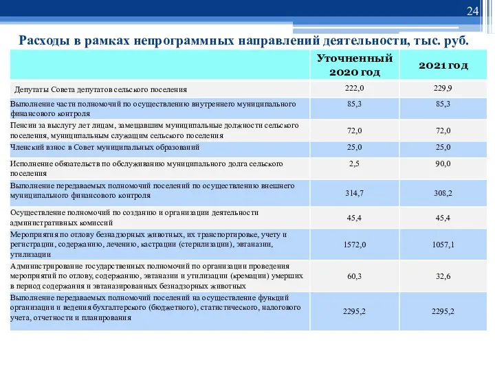 Расходы в рамках непрограммных направлений деятельности, тыс. руб.