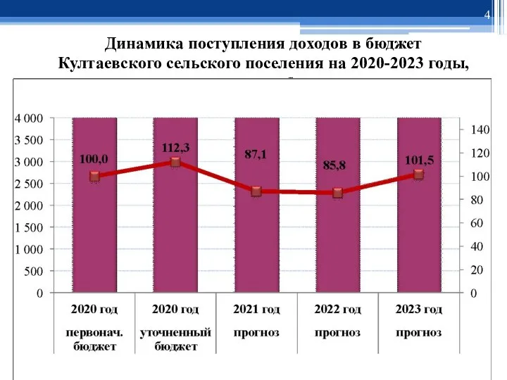 в % к пред. году Динамика поступления доходов в бюджет Култаевского сельского