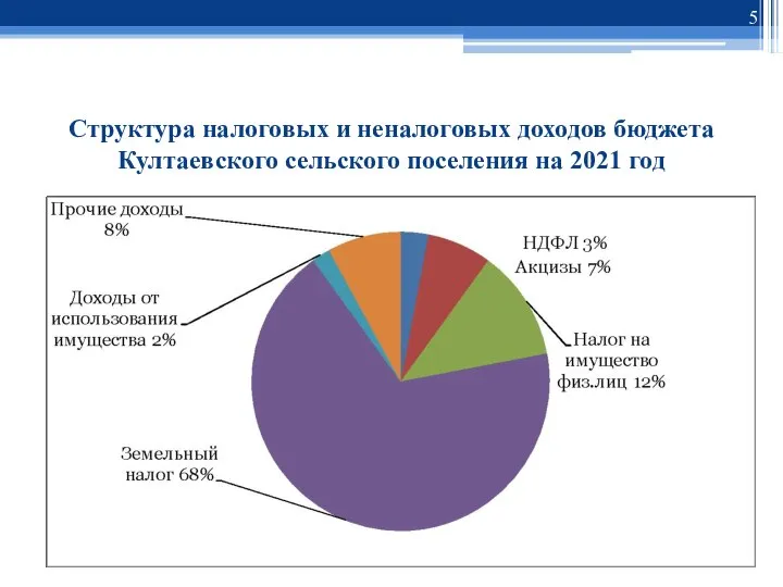 Структура налоговых и неналоговых доходов бюджета Култаевского сельского поселения на 2021 год