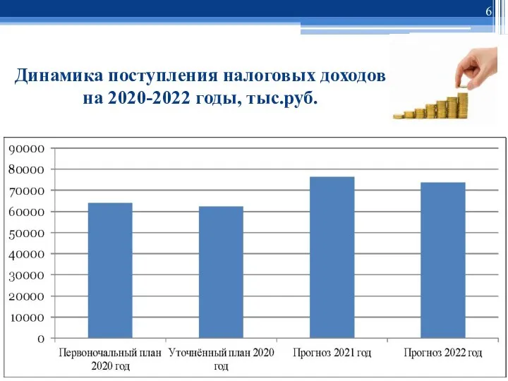 Динамика поступления налоговых доходов на 2020-2022 годы, тыс.руб.