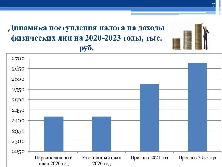 Динамика поступления налога на доходы физических лиц на 2020-2023 годы, тыс.руб.