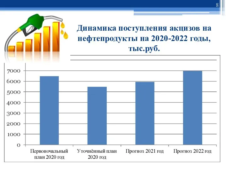Динамика поступления акцизов на нефтепродукты на 2020-2022 годы, тыс.руб.