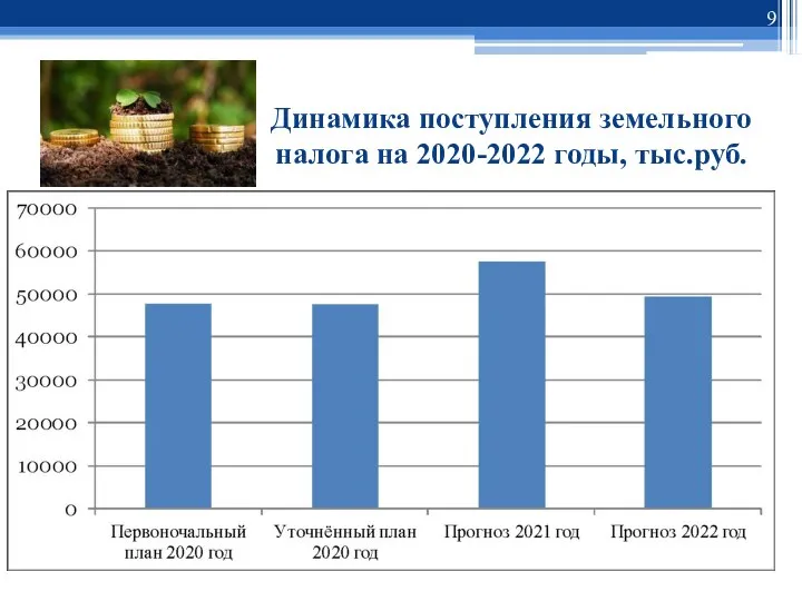 Динамика поступления земельного налога на 2020-2022 годы, тыс.руб.