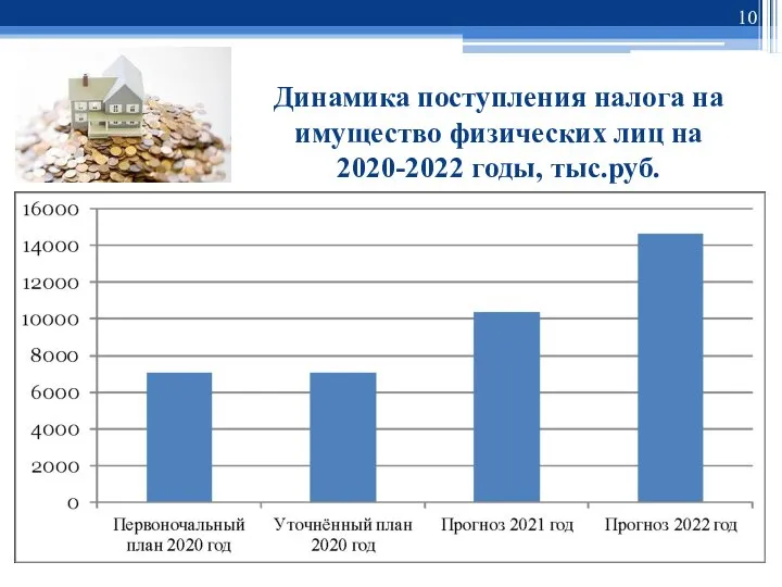Динамика поступления налога на имущество физических лиц на 2020-2022 годы, тыс.руб.