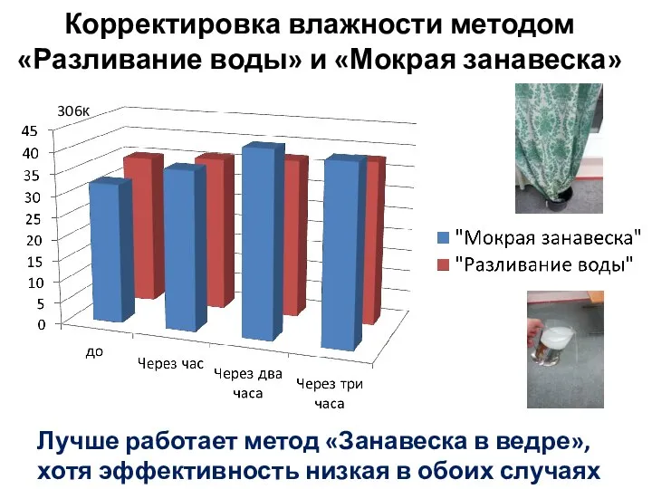 306к Корректировка влажности методом «Разливание воды» и «Мокрая занавеска» Лучше работает метод