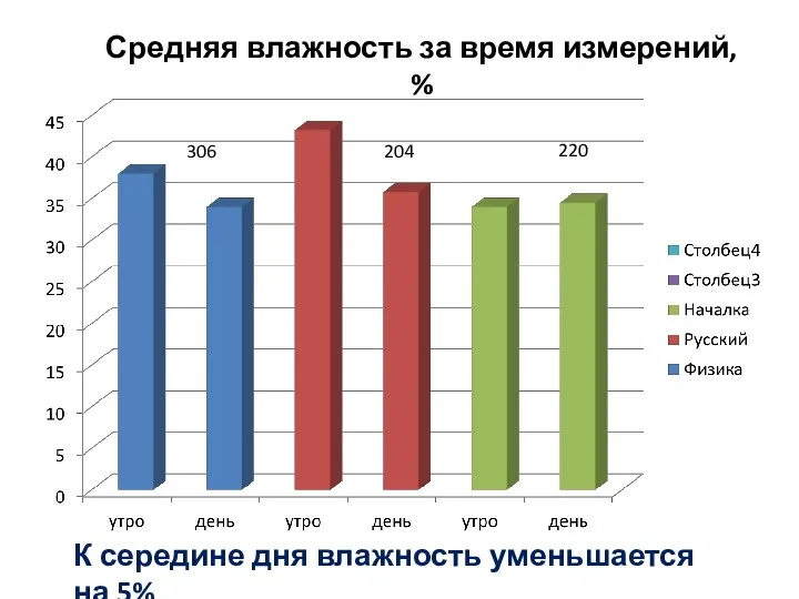 306 204 220 Средняя влажность за время измерений, % К середине дня влажность уменьшается на 5%