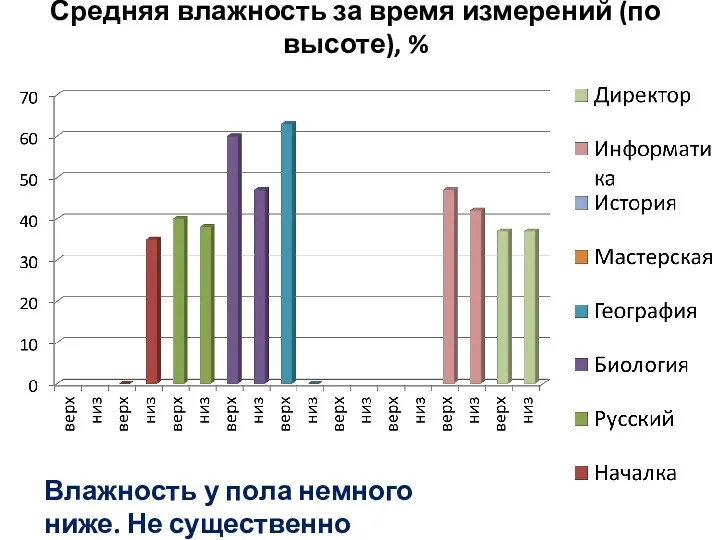 Средняя влажность за время измерений (по высоте), % Влажность у пола немного ниже. Не существенно