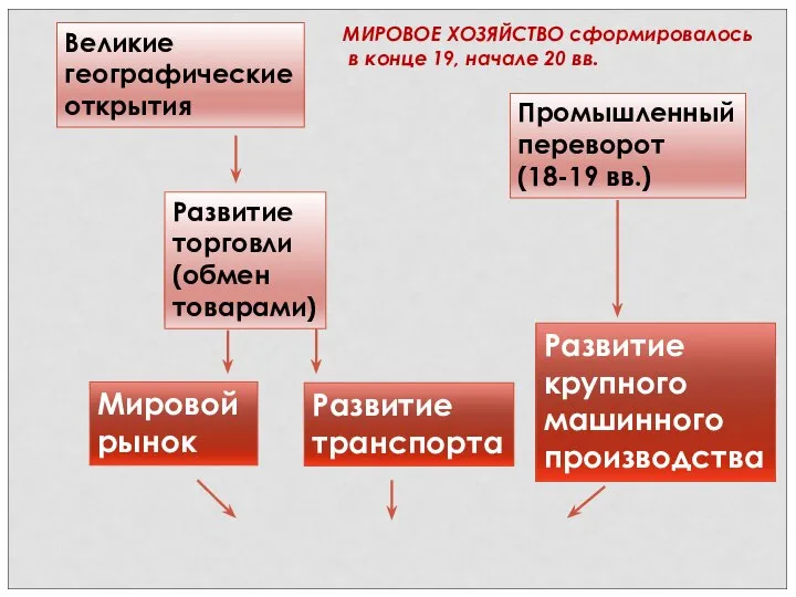 Великие географические открытия Развитие торговли (обмен товарами) Мировой рынок Развитие транспорта Промышленный