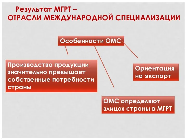 Результат МГРТ – ОТРАСЛИ МЕЖДУНАРОДНОЙ СПЕЦИАЛИЗАЦИИ Особенности ОМС Производство продукции значительно превышает