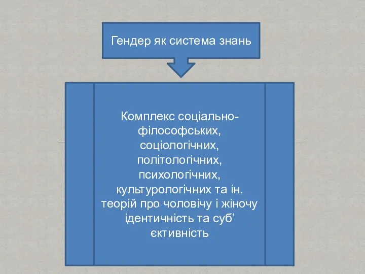 Гендер як система знань Комплекс соціально-філософських, соціологічних, політологічних, психологічних, культурологічних та ін.