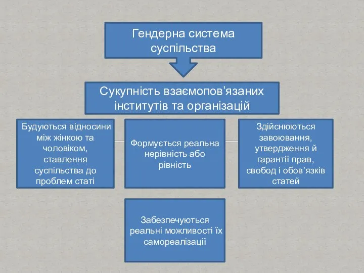 Гендерна система суспільства Сукупність взаємопов’язаних інститутів та організацій Будуються відносини між жінкою