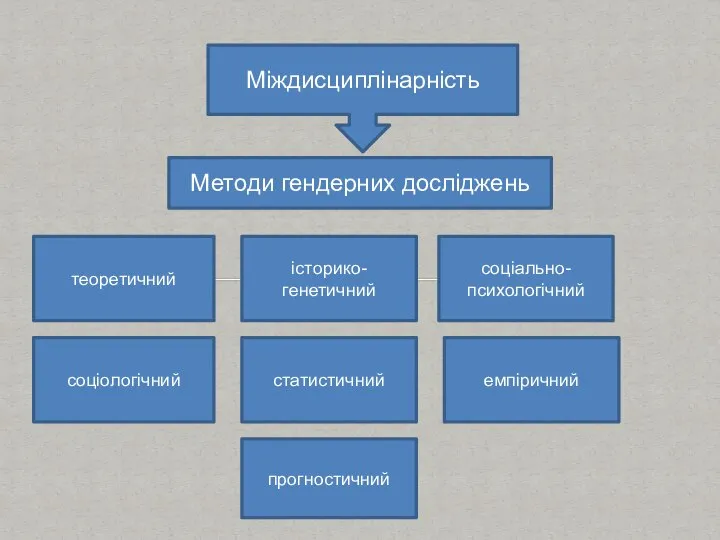 Міждисциплінарність Методи гендерних досліджень теоретичний історико-генетичний соціально-психологічний соціологічний статистичний емпіричний прогностичний