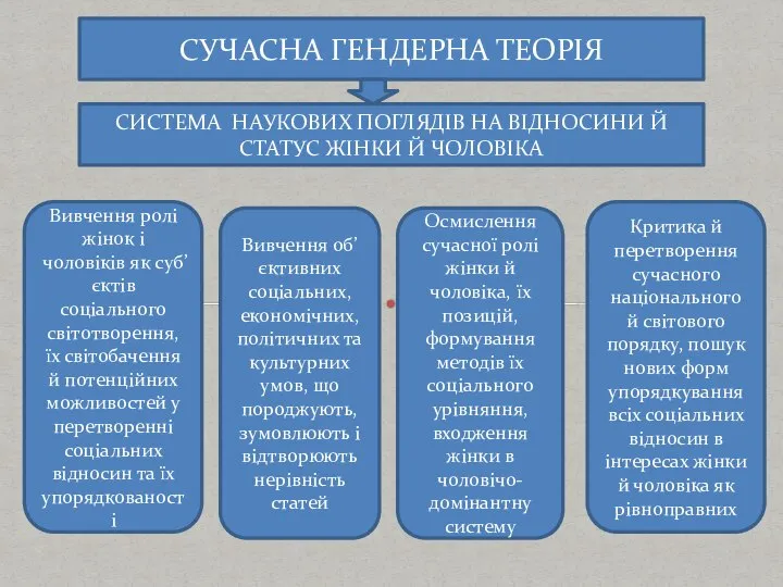 СУЧАСНА ГЕНДЕРНА ТЕОРІЯ СИСТЕМА НАУКОВИХ ПОГЛЯДІВ НА ВІДНОСИНИ Й СТАТУС ЖІНКИ Й